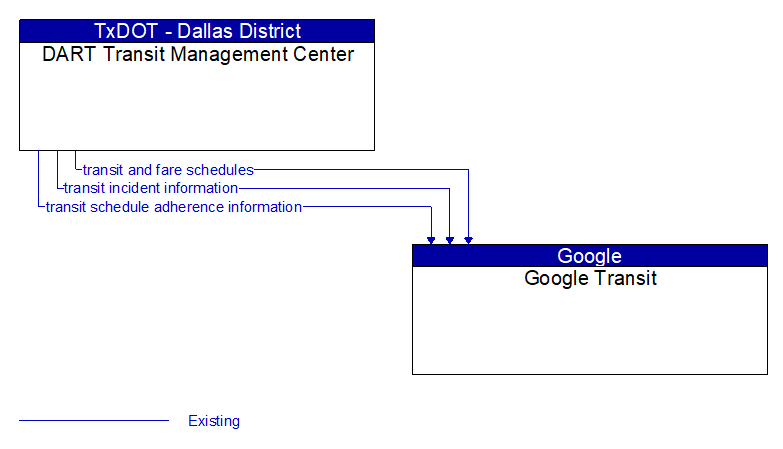 DART Transit Management Center to Google Transit Interface Diagram