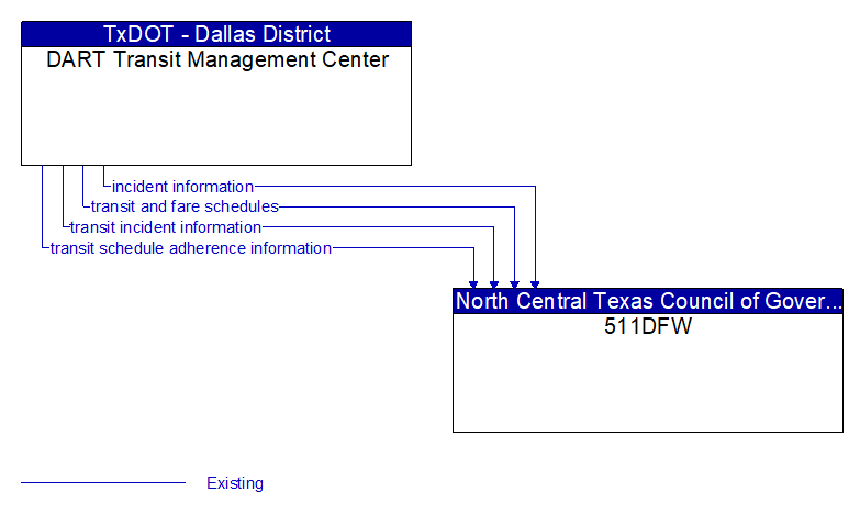 DART Transit Management Center to 511DFW Interface Diagram