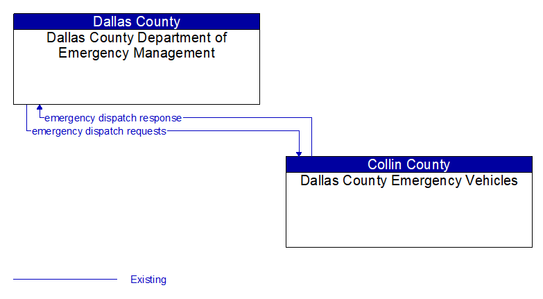 Dallas County Department of Emergency Management to Dallas County Emergency Vehicles Interface Diagram