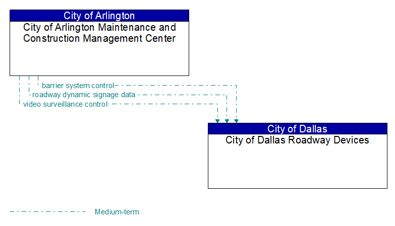 City of Arlington Maintenance and Construction Management Center to City of Dallas Roadway Devices Interface Diagram
