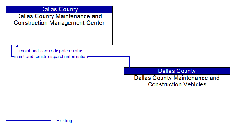 Dallas County Maintenance and Construction Management Center to Dallas County Maintenance and Construction Vehicles Interface Diagram