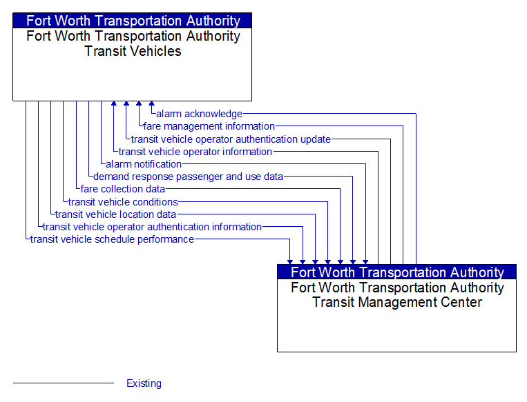 Fort Worth Transportation Authority Transit Vehicles to Fort Worth Transportation Authority Transit Management Center Interface Diagram