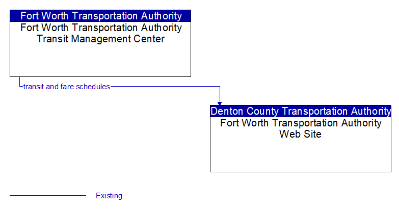Fort Worth Transportation Authority Transit Management Center to Fort Worth Transportation Authority Web Site Interface Diagram