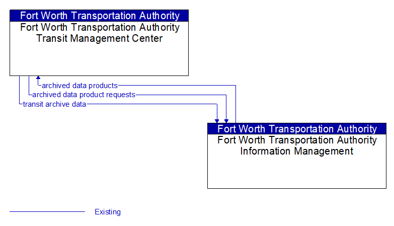 Fort Worth Transportation Authority Transit Management Center to Fort Worth Transportation Authority Information Management Interface Diagram