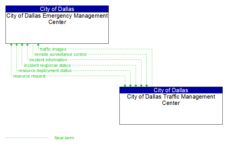 City of Dallas Emergency Management Center to City of Dallas Traffic Management Center Interface Diagram