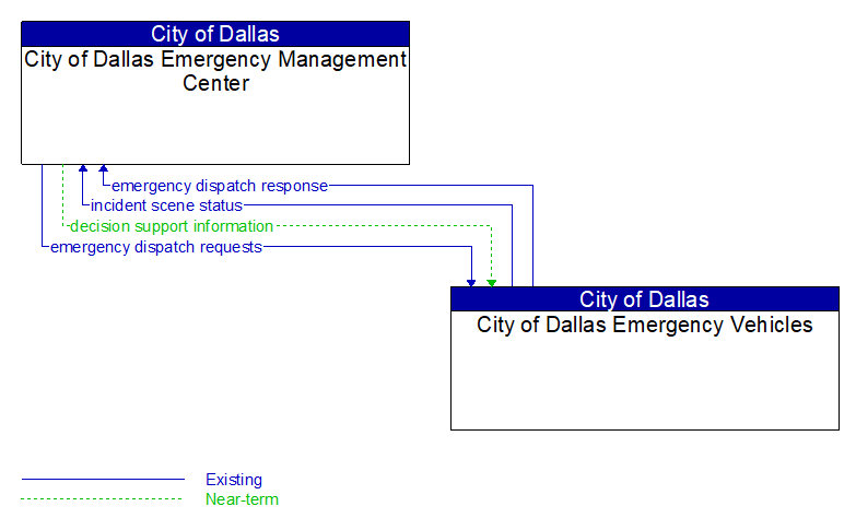 City of Dallas Emergency Management Center to City of Dallas Emergency Vehicles Interface Diagram