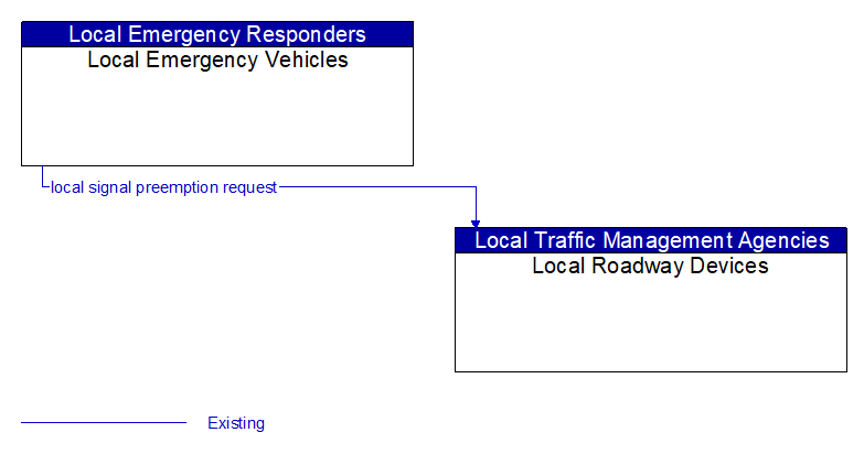 Local Emergency Vehicles to Local Roadway Devices Interface Diagram