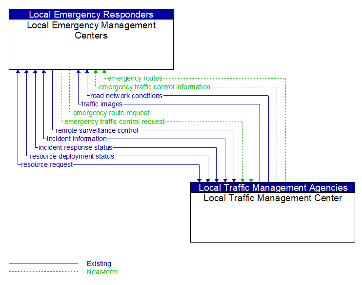 Local Emergency Management Centers to Local Traffic Management Center Interface Diagram