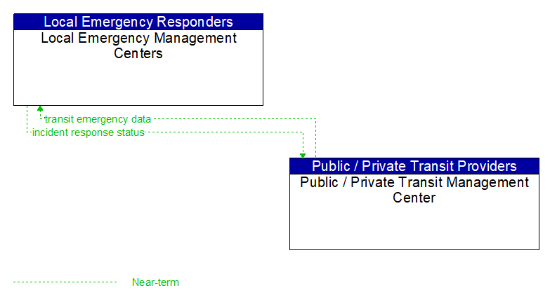 Local Emergency Management Centers to Public / Private Transit Management Center Interface Diagram