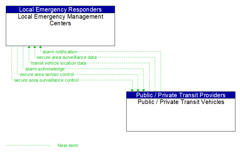 Local Emergency Management Centers to Public / Private Transit Vehicles Interface Diagram