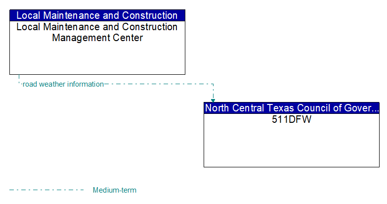 Local Maintenance and Construction Management Center to 511DFW Interface Diagram
