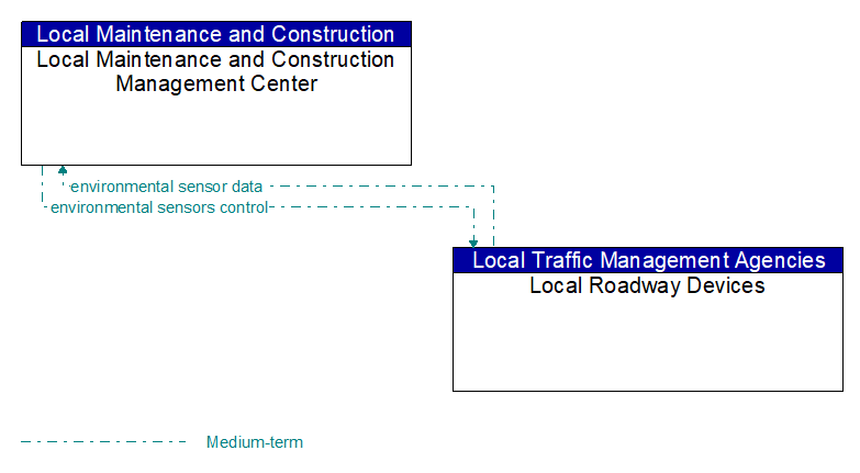 Local Maintenance and Construction Management Center to Local Roadway Devices Interface Diagram