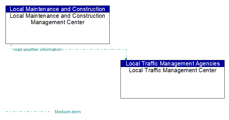 Local Maintenance and Construction Management Center to Local Traffic Management Center Interface Diagram