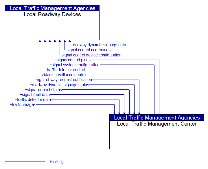 Local Roadway Devices to Local Traffic Management Center Interface Diagram