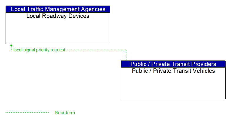 Local Roadway Devices to Public / Private Transit Vehicles Interface Diagram
