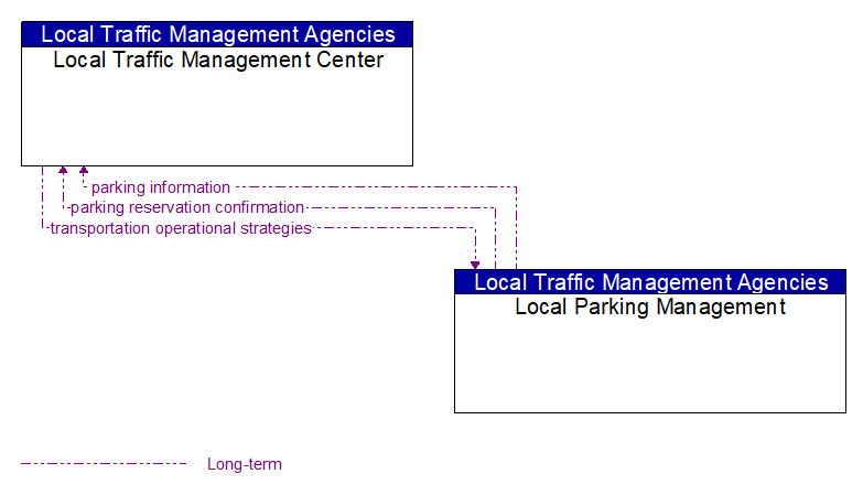 Local Traffic Management Center to Local Parking Management Interface Diagram