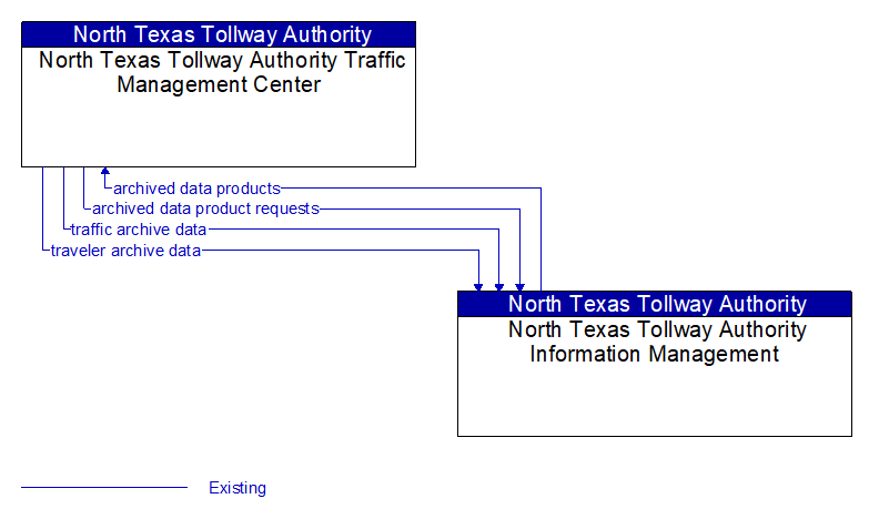 North Texas Tollway Authority Traffic Management Center to North Texas Tollway Authority Information Management Interface Diagram