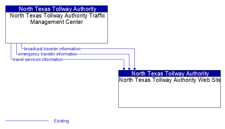 North Texas Tollway Authority Traffic Management Center to North Texas Tollway Authority Web Site Interface Diagram
