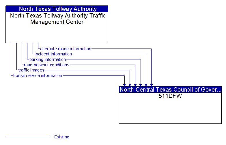 North Texas Tollway Authority Traffic Management Center to 511DFW Interface Diagram