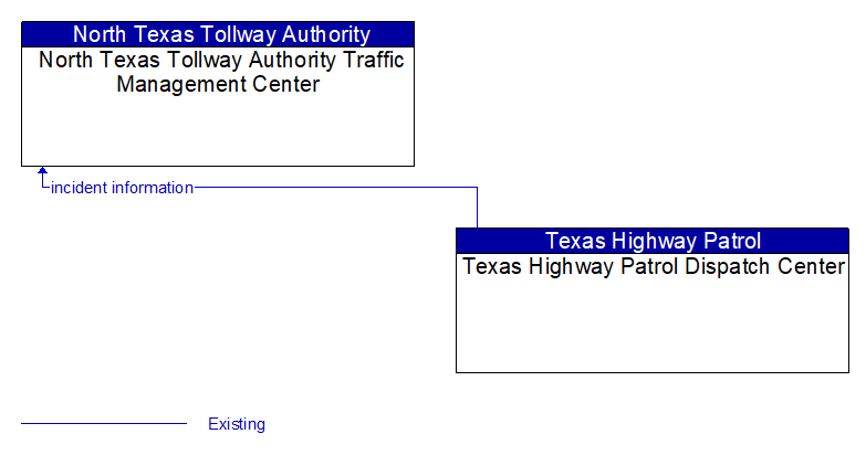 North Texas Tollway Authority Traffic Management Center to Texas Highway Patrol Dispatch Center Interface Diagram