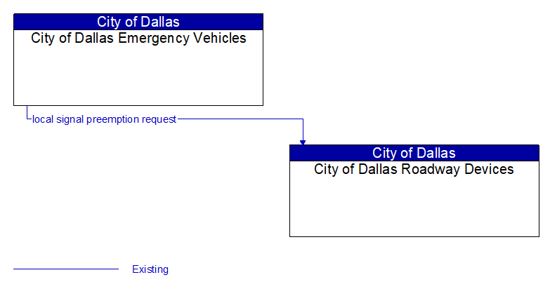 City of Dallas Emergency Vehicles to City of Dallas Roadway Devices Interface Diagram