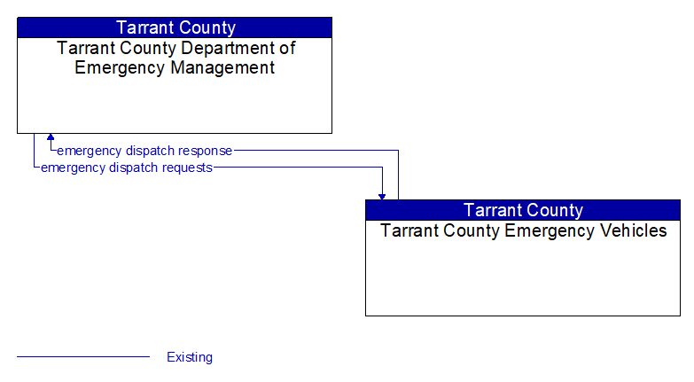Tarrant County Department of Emergency Management to Tarrant County Emergency Vehicles Interface Diagram