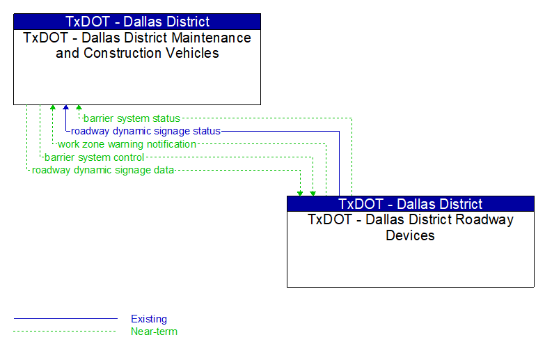 TxDOT - Dallas District Maintenance and Construction Vehicles to TxDOT - Dallas District Roadway Devices Interface Diagram