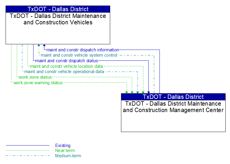 TxDOT - Dallas District Maintenance and Construction Vehicles to TxDOT - Dallas District Maintenance and Construction Management Center Interface Diagram