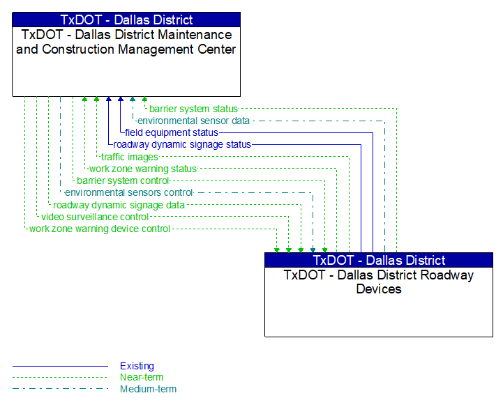 TxDOT - Dallas District Maintenance and Construction Management Center to TxDOT - Dallas District Roadway Devices Interface Diagram