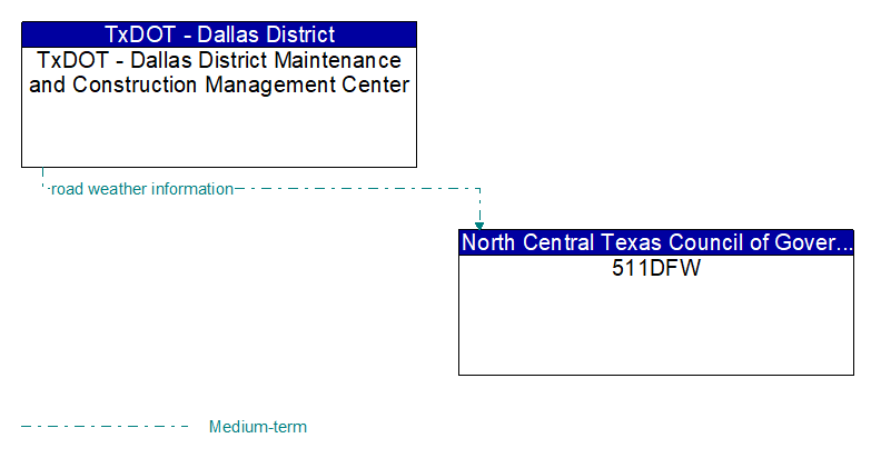 TxDOT - Dallas District Maintenance and Construction Management Center to 511DFW Interface Diagram