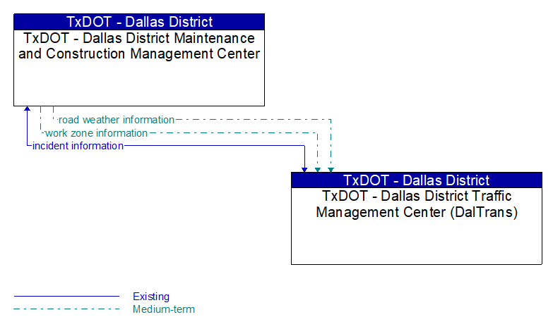 TxDOT - Dallas District Maintenance and Construction Management Center to TxDOT - Dallas District Traffic Management Center (DalTrans) Interface Diagram