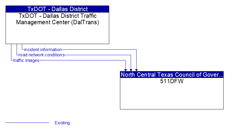 TxDOT - Dallas District Traffic Management Center (DalTrans) to 511DFW Interface Diagram