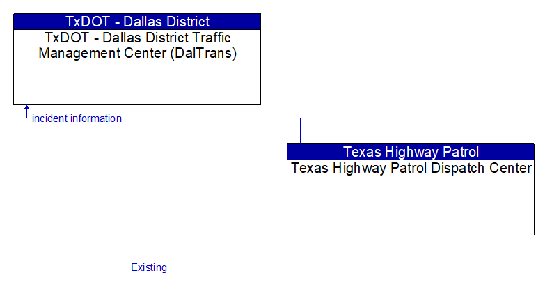 TxDOT - Dallas District Traffic Management Center (DalTrans) to Texas Highway Patrol Dispatch Center Interface Diagram