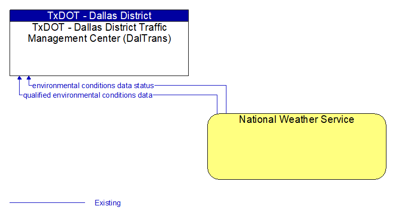 TxDOT - Dallas District Traffic Management Center (DalTrans) to National Weather Service Interface Diagram