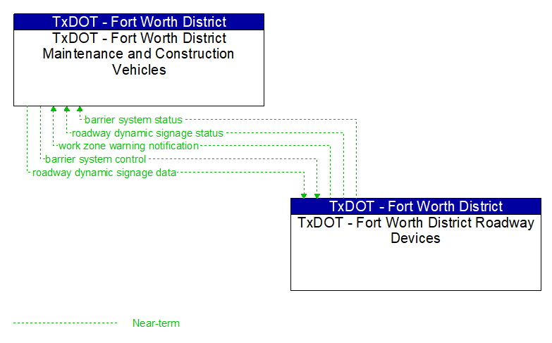 TxDOT - Fort Worth District Maintenance and Construction Vehicles to TxDOT - Fort Worth District Roadway Devices Interface Diagram