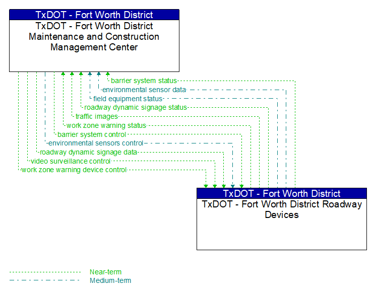 TxDOT - Fort Worth District Maintenance and Construction Management Center to TxDOT - Fort Worth District Roadway Devices Interface Diagram