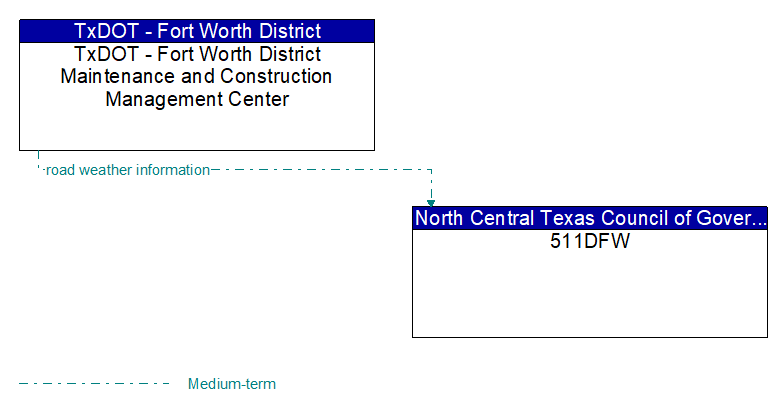 TxDOT - Fort Worth District Maintenance and Construction Management Center to 511DFW Interface Diagram