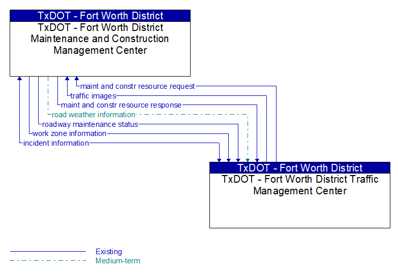 TxDOT - Fort Worth District Maintenance and Construction Management Center to TxDOT - Fort Worth District Traffic Management Center Interface Diagram