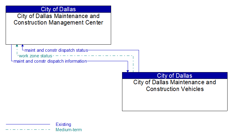 City of Dallas Maintenance and Construction Management Center to City of Dallas Maintenance and Construction Vehicles Interface Diagram