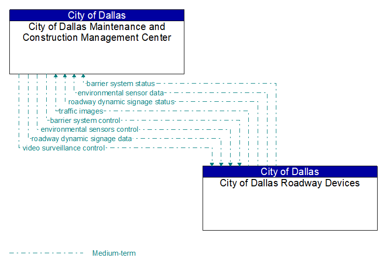 City of Dallas Maintenance and Construction Management Center to City of Dallas Roadway Devices Interface Diagram