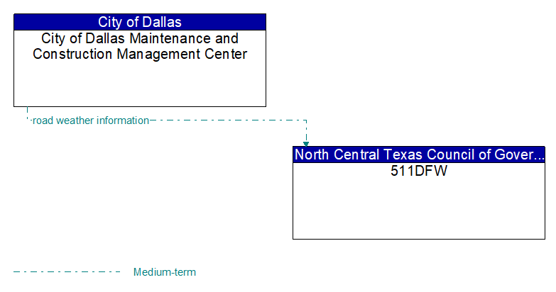 City of Dallas Maintenance and Construction Management Center to 511DFW Interface Diagram
