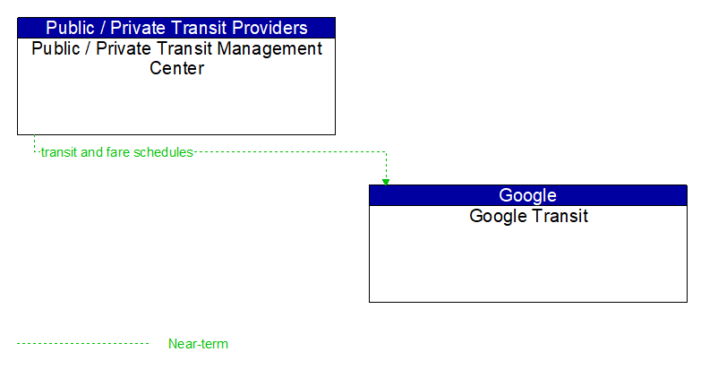 Public / Private Transit Management Center to Google Transit Interface Diagram
