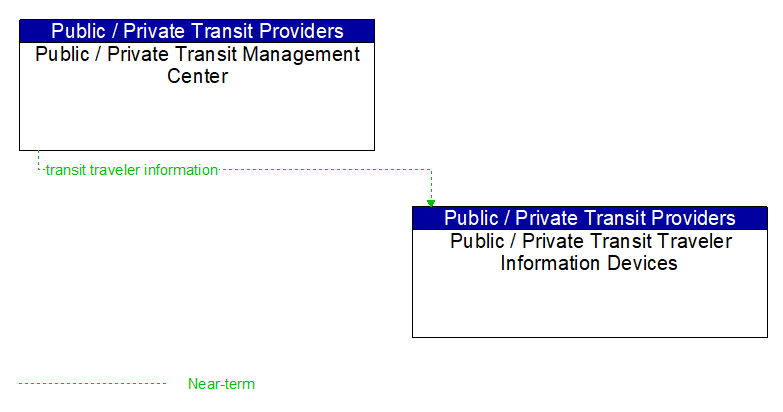 Public / Private Transit Management Center to Public / Private Transit Traveler Information Devices Interface Diagram