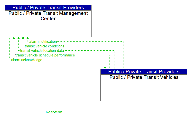 Public / Private Transit Management Center to Public / Private Transit Vehicles Interface Diagram