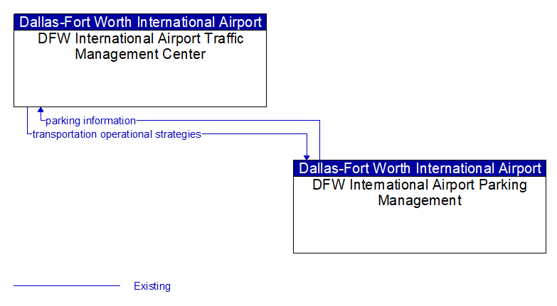DFW International Airport Traffic Management Center to DFW International Airport Parking Management Interface Diagram