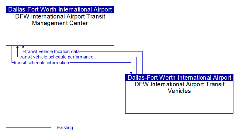 DFW International Airport Transit Management Center to DFW International Airport Transit Vehicles Interface Diagram